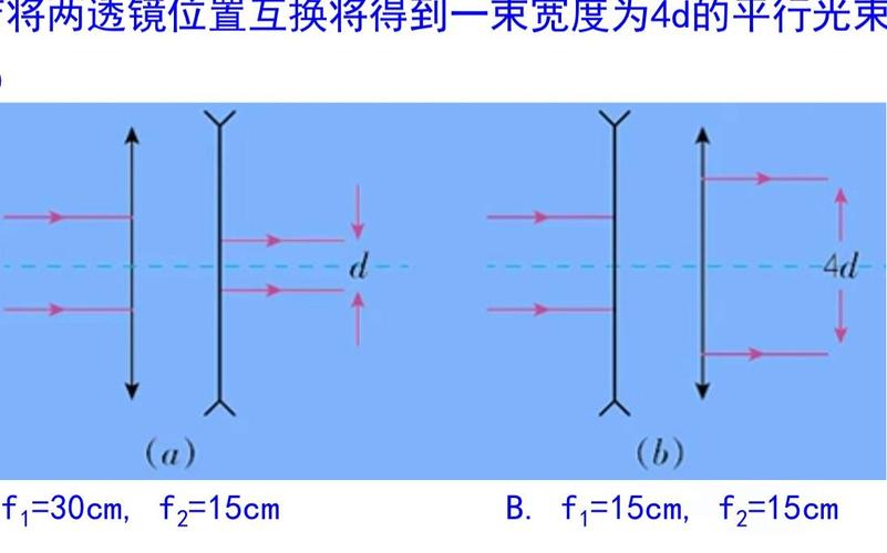 透镜组合焦距计算 原理、公式与实例解析